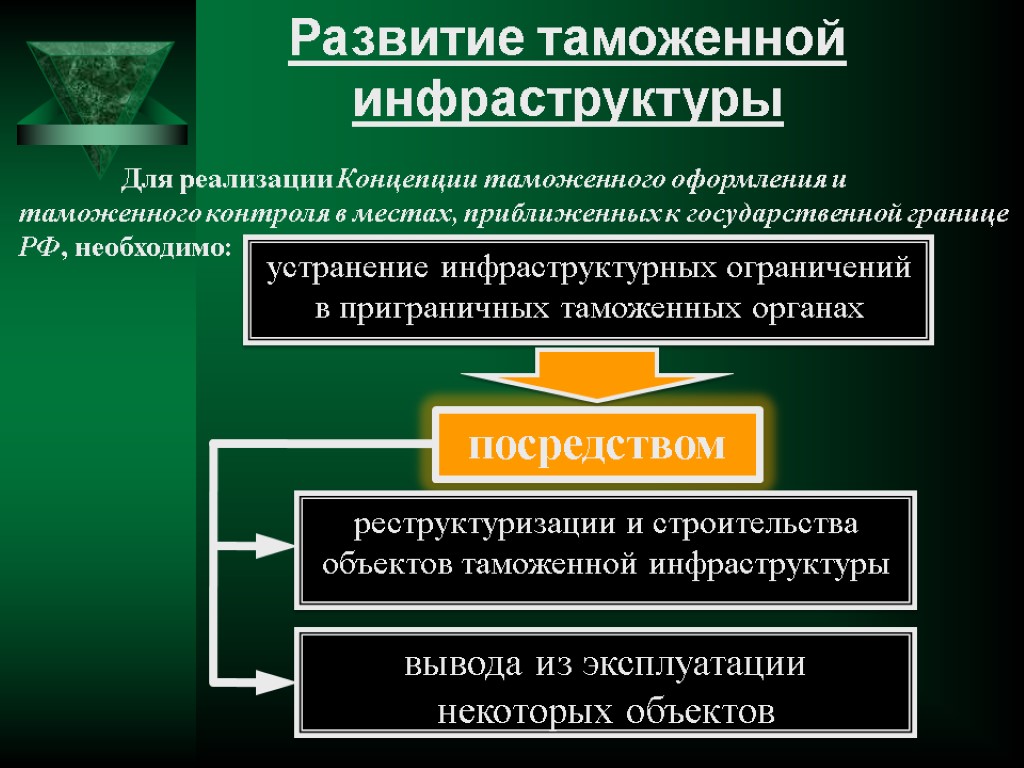 Развитие таможенной инфраструктуры Для реализации Концепции таможенного оформления и таможенного контроля в местах, приближенных